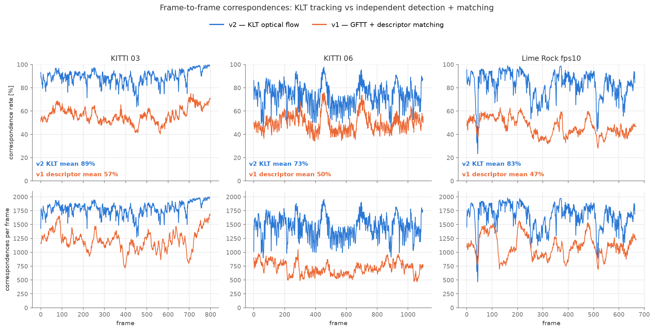 KLT tracking shows significantly higher corresponding match rates between consecutive frames.