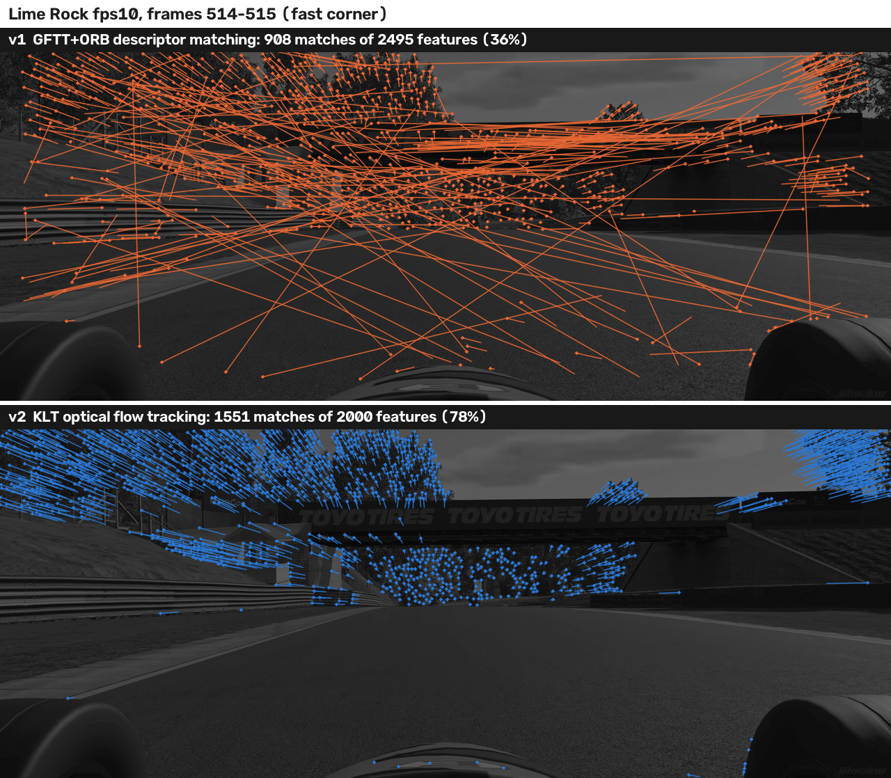 Shown above, KLT tracking also produces more accurate correspondence matching.